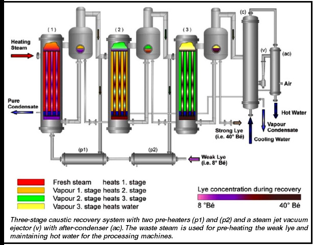 caustic recovery in textile industry