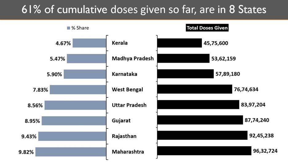 Cumulative Vaccination Coverage exceeds 9.80 Crores with over 34 Lakh doses given in the last 24 hours Cumulative Vaccination Coverage exceeds 9.80 Crores with over 34 Lakh doses given in the last 24 hours