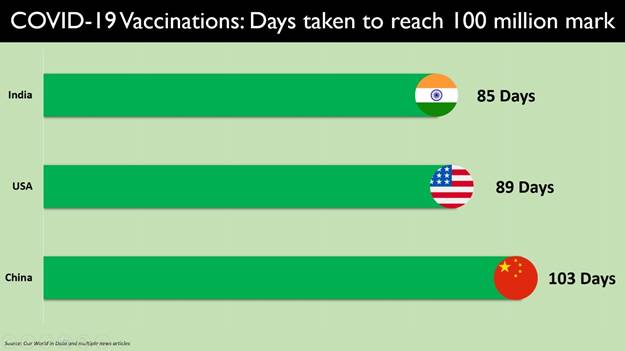 India crosses a Landmark Milestone with more than 100 million doses administered on 85th Day India crosses a Landmark Milestone with more than 100 million doses administered on 85th Day