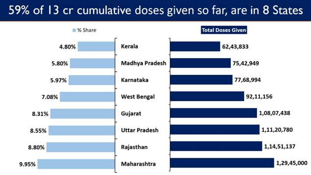 India’s crosses a Landmark with Cumulative Vaccination Coverage more than 13Crores India’s crosses a Landmark with Cumulative Vaccination Coverage more than 13Crores