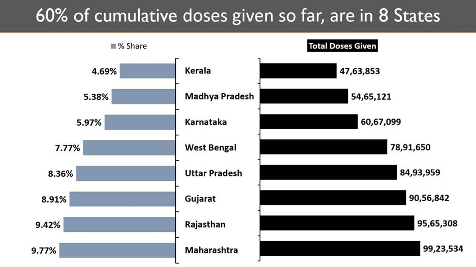 India’s Cumulative Vaccination Coverage achieves a landmark of 10 crore with over 35 Lakh doses given in the last 24 hours India’s Cumulative Vaccination Coverage achieves a landmark of 10 crore with over 35 Lakh doses given in the last 24 hours
