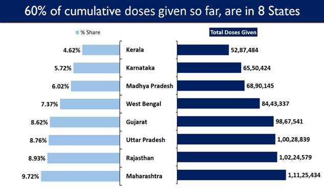 India’s Cumulative Vaccination Coverage exceeds 11.44Crores