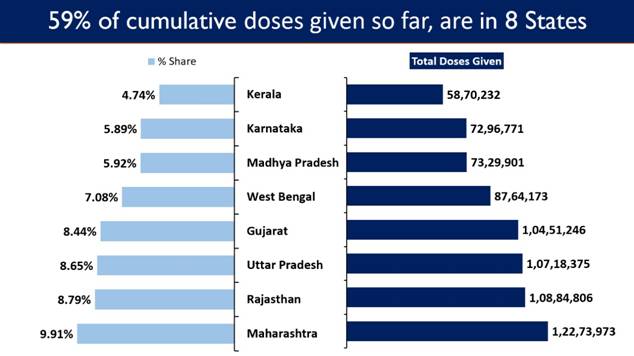 India’s Cumulative Vaccination Coverage exceeds12.38 Crores India’s Cumulative Vaccination Coverage exceeds12.38 Crores