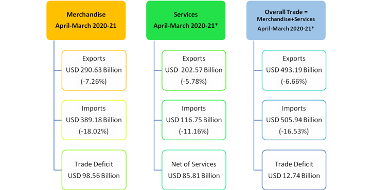 INDIA’S FOREIGN TRADE: MARCH 2021 INDIA’S FOREIGN TRADE: MARCH 2021