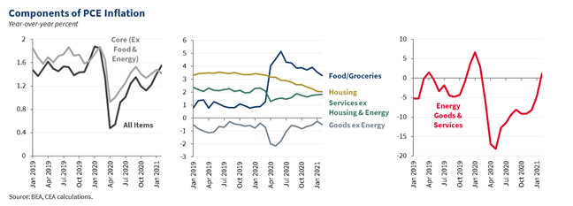 Pandemic Prices: Assessing Inflation in the Months and Years Ahead Pandemic Prices: Assessing Inflation in the Months and Years Ahead