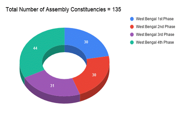 Polling in Phase 4 Assembly Constituencies in West Bengal conducted today;