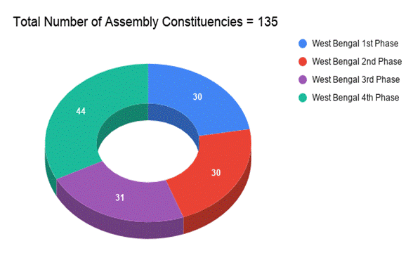 Polling in Phase 4 Assembly Constituencies in West Bengal conducted today; Polling in Phase 4 Assembly Constituencies in West Bengal conducted today;