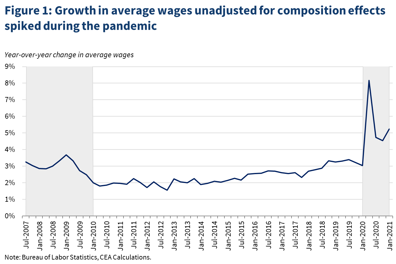 The Pandemic’s Effect on Measured Wage Growth The Pandemic’s Effect on Measured Wage Growth