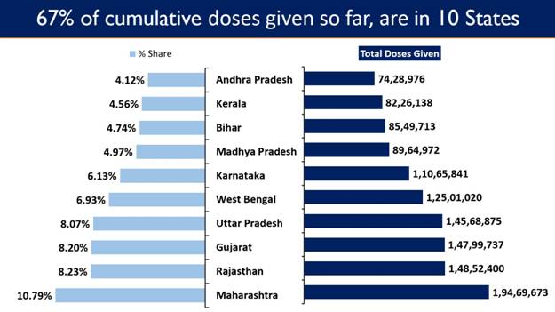 India’s Cumulative Vaccination Coverage exceeds 18 Crore India’s Cumulative Vaccination Coverage exceeds 18 Crore
