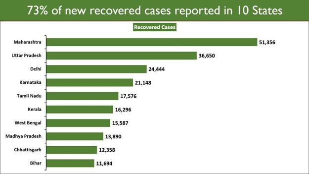 On a steadily growing path, over 3 Lakh Recoveries in the last 24 hours On a steadily growing path, over 3 Lakh Recoveries in the last 24 hours
