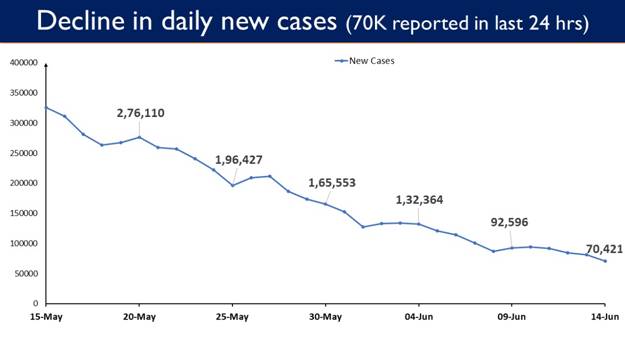 India reports 70,421 Daily New Cases in the last 24 hours; lowest after 74 days India reports 70,421 Daily New Cases in the last 24 hours; lowest after 74 days